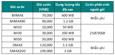 Đăng ký các gói cước 3G/4G Viettel 2024