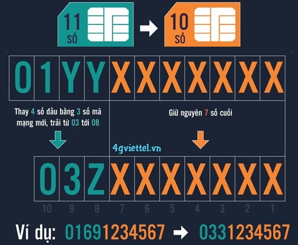 Viettel chuyển đổi đầu số