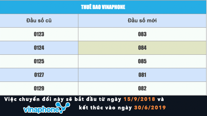 vinaphone đổi sim 11 số thành 10 số