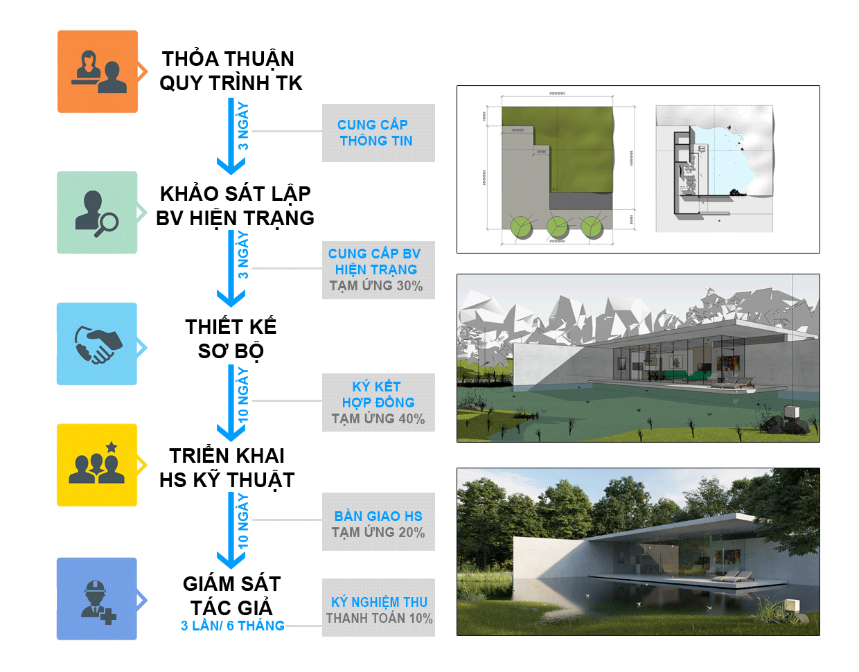 Quy trình thiết kế thi công nhà đẹp Đà Nẵng